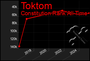Total Graph of Toktom