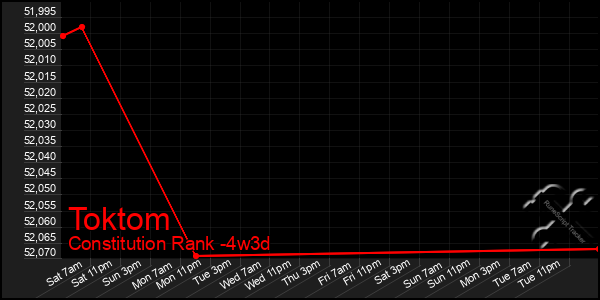 Last 31 Days Graph of Toktom
