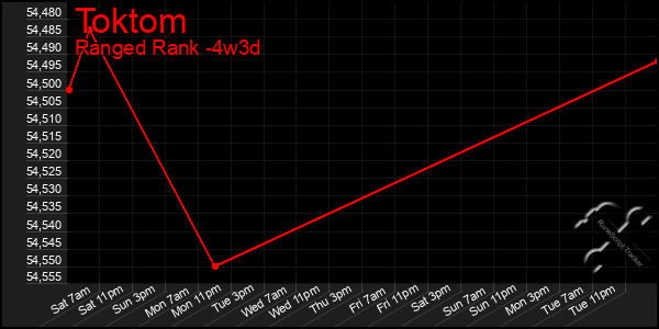 Last 31 Days Graph of Toktom