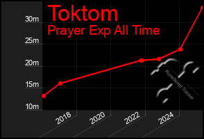 Total Graph of Toktom