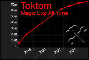 Total Graph of Toktom