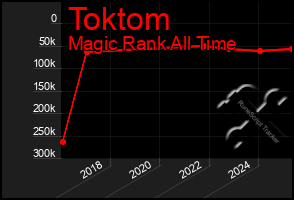 Total Graph of Toktom