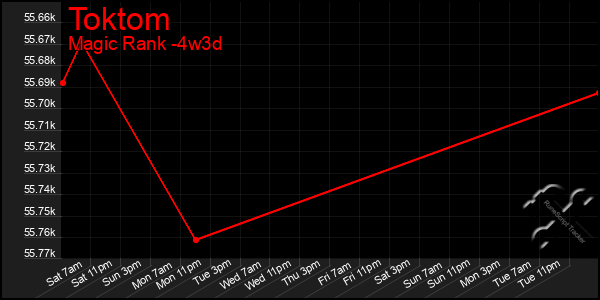 Last 31 Days Graph of Toktom