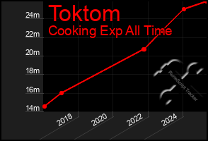Total Graph of Toktom
