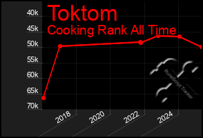 Total Graph of Toktom