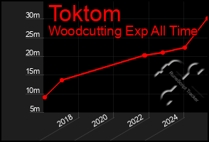 Total Graph of Toktom