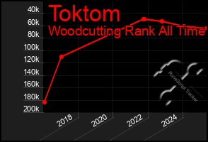 Total Graph of Toktom
