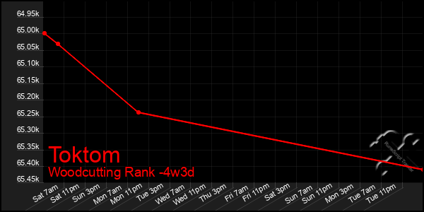Last 31 Days Graph of Toktom