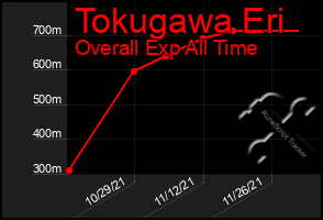 Total Graph of Tokugawa Eri