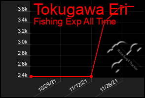 Total Graph of Tokugawa Eri