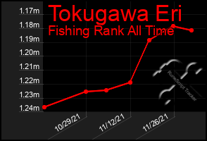 Total Graph of Tokugawa Eri