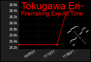 Total Graph of Tokugawa Eri