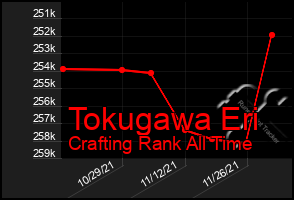 Total Graph of Tokugawa Eri