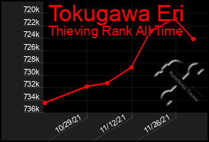 Total Graph of Tokugawa Eri