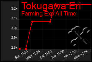 Total Graph of Tokugawa Eri