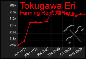 Total Graph of Tokugawa Eri