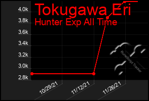 Total Graph of Tokugawa Eri