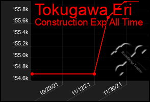 Total Graph of Tokugawa Eri