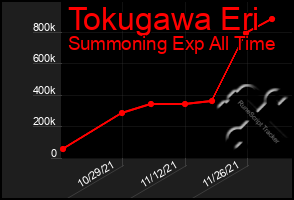 Total Graph of Tokugawa Eri