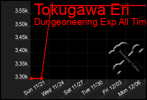 Total Graph of Tokugawa Eri