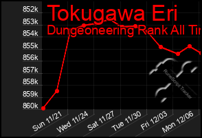 Total Graph of Tokugawa Eri