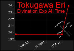 Total Graph of Tokugawa Eri