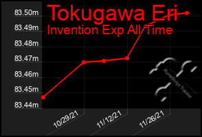 Total Graph of Tokugawa Eri