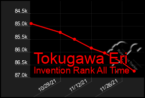 Total Graph of Tokugawa Eri