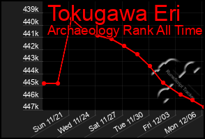 Total Graph of Tokugawa Eri