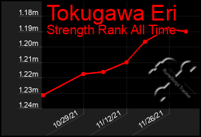 Total Graph of Tokugawa Eri