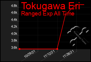 Total Graph of Tokugawa Eri