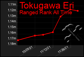 Total Graph of Tokugawa Eri