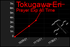 Total Graph of Tokugawa Eri