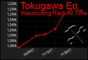 Total Graph of Tokugawa Eri