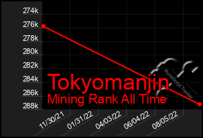 Total Graph of Tokyomanjin