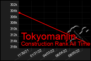 Total Graph of Tokyomanjin