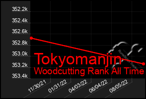 Total Graph of Tokyomanjin