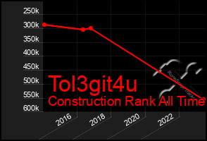 Total Graph of Tol3git4u