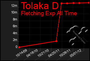 Total Graph of Tolaka D