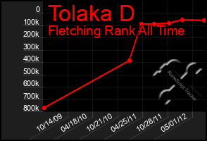 Total Graph of Tolaka D