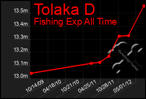 Total Graph of Tolaka D