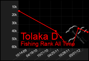 Total Graph of Tolaka D