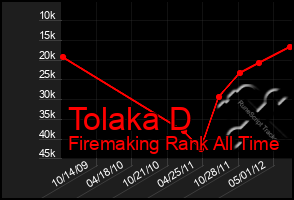 Total Graph of Tolaka D