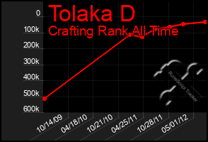 Total Graph of Tolaka D