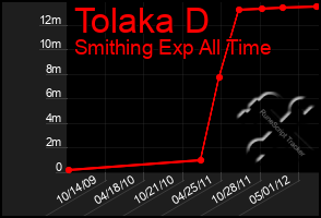 Total Graph of Tolaka D