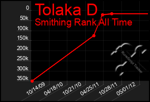 Total Graph of Tolaka D