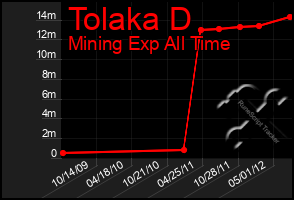 Total Graph of Tolaka D