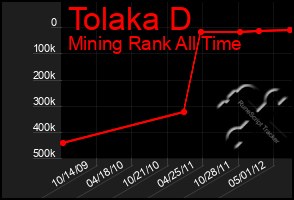 Total Graph of Tolaka D