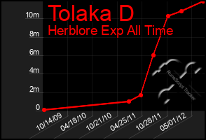 Total Graph of Tolaka D