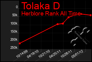 Total Graph of Tolaka D